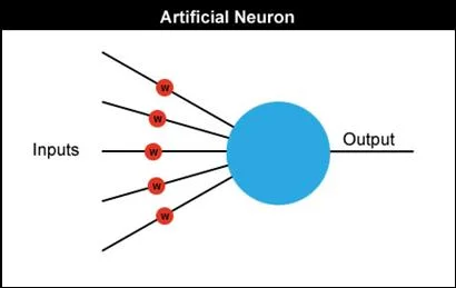 Original artificial-neuron diagram: weighted inputs feed a summation and an activation function to produce an output.