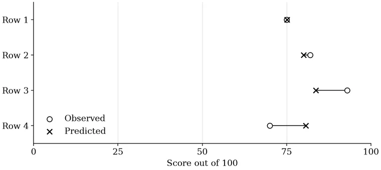 Observed scores shown as open circles and predicted scores shown as crosses, with a connecting line for each residual. Row 1: 75 versus 75.13. Row 2: 82 versus 80.02. Row 3: 93 versus 83.65. Row 4: 70 versus 80.70.