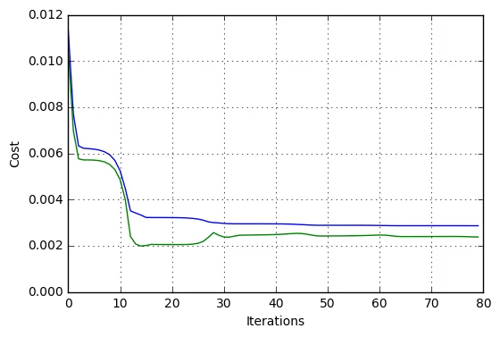 Original saved plot of training and test regularized cost over the optimizer iterations. Both fall sharply at the beginning and settle at lower values.